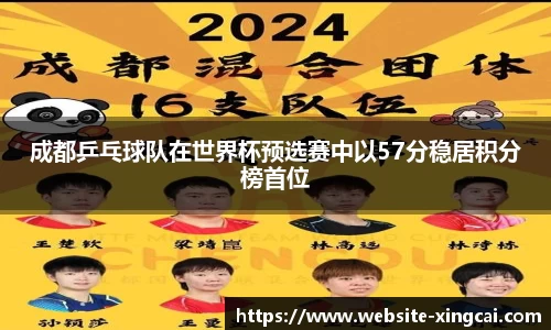 成都乒乓球队在世界杯预选赛中以57分稳居积分榜首位